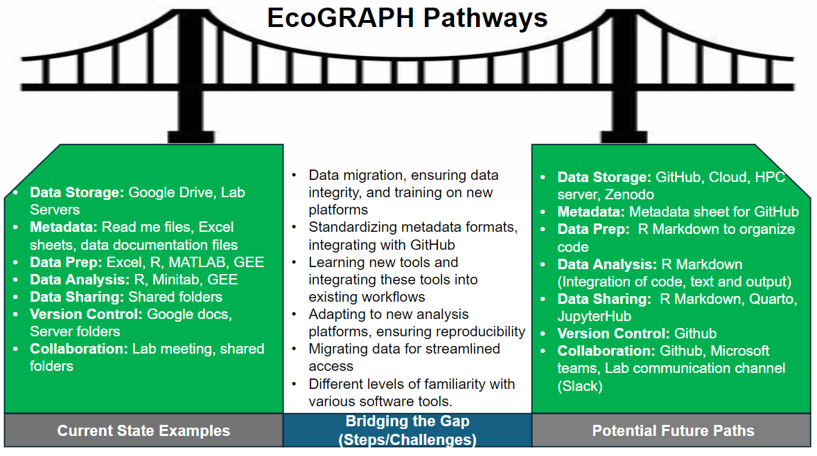 image of a bridge below text EcoGRAPH Pathways. Below bridge are 3 columns of text in bullets labelled Current State Examples, Bridging the Gap, Potential Future Paths